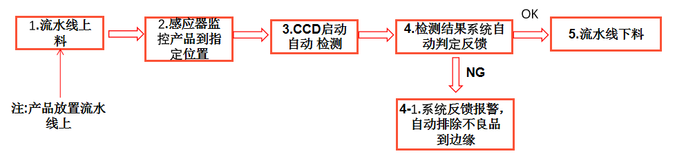 工業(yè)ccd機器視覺檢測設備